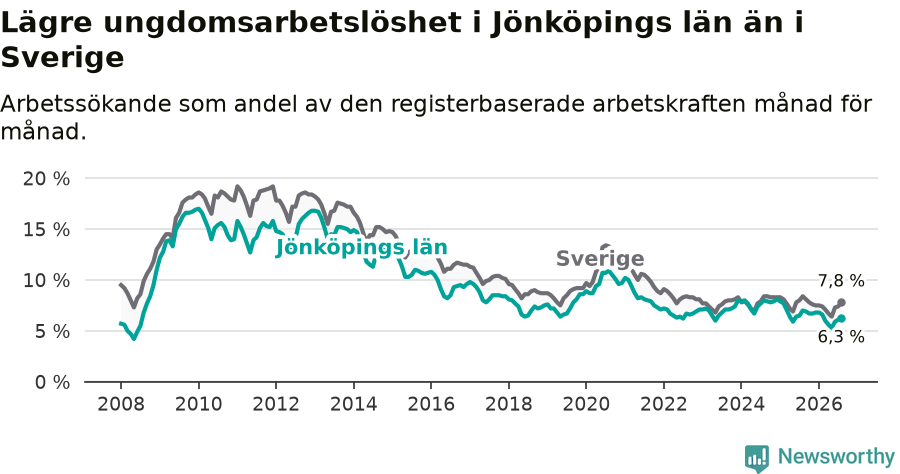 Graf: Arbetslöshet bland unga i Jönköpings län och Sverige