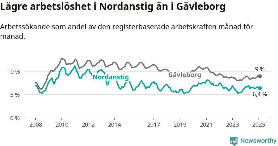 Graf: Arbetslöshet i Nordanstigs kommun och Gävleborgs län