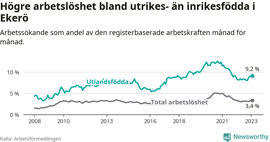 Graf: Skillnad i arbetslöshet mellan utrikesfödda och hela befolkningen i Ekerö kommun