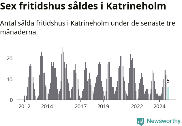 Graf: Antal sålda fritidshus i Katrineholms kommun
