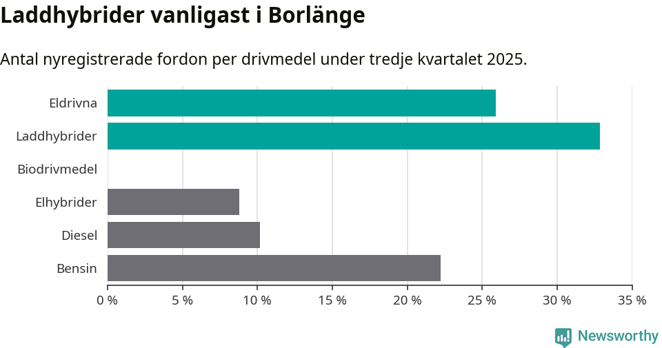 Graf: Antal nyregistrerade fordon per drivmedel