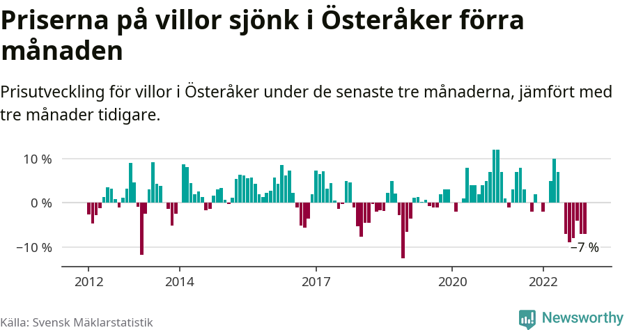 Graf: Prisutveckling för villor i Österåkers kommun