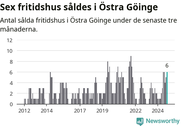 Graf: Antal sålda fritidshus i Östra Göinge kommun