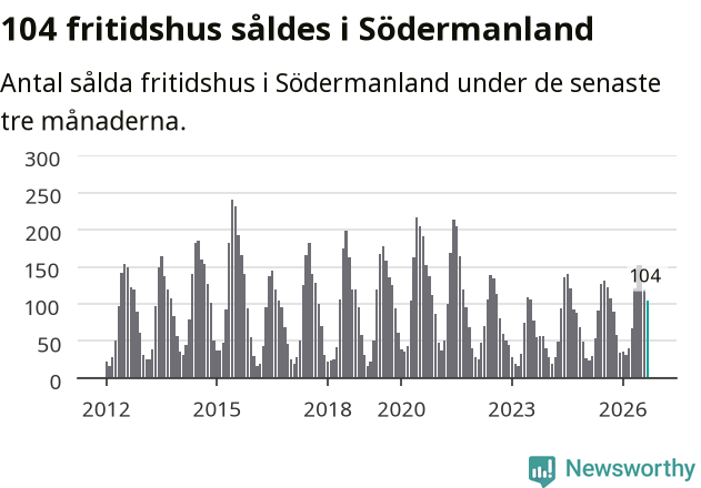 Graf: Antal sålda fritidshus i Södermanlands län