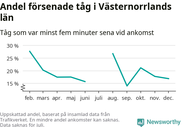 Graf över andel försenade tåg per månad