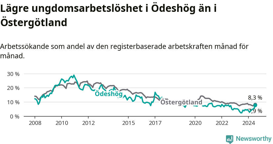 Graf: Arbetslöshet bland unga i Ödeshögs kommun och Östergötlands län