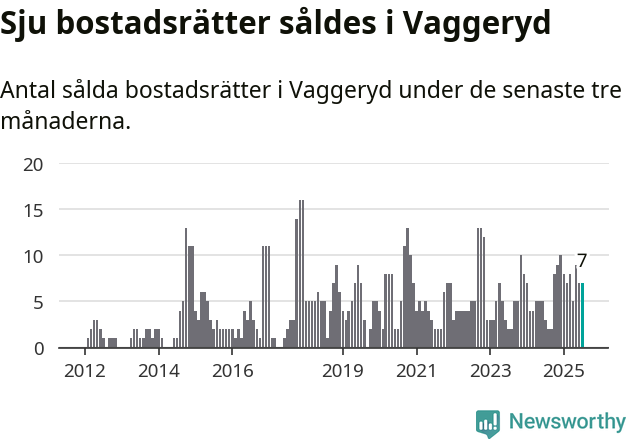 Graf: Antal sålda bostadsrätter i Vaggeryds kommun