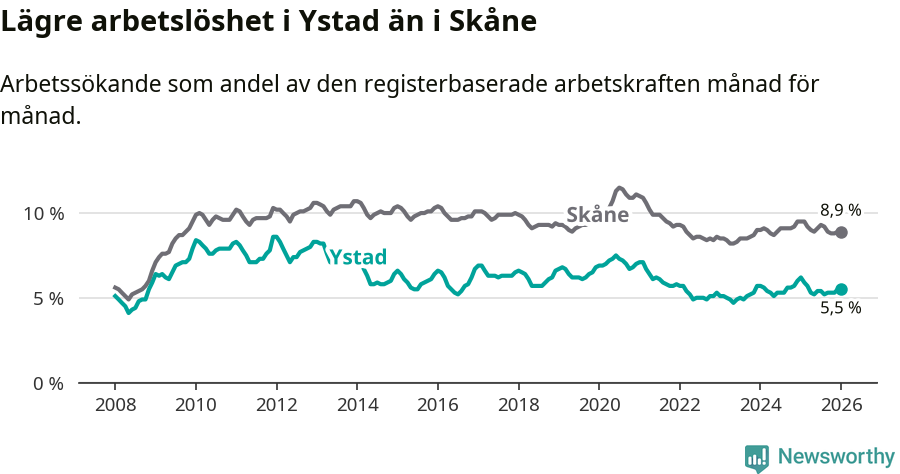 Graf: Arbetslöshet i Ystads kommun och Skåne län