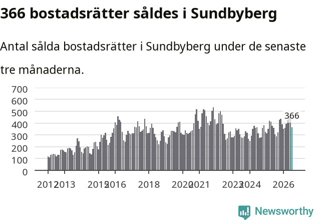 Graf: Antal sålda bostadsrätter i Sundbybergs kommun