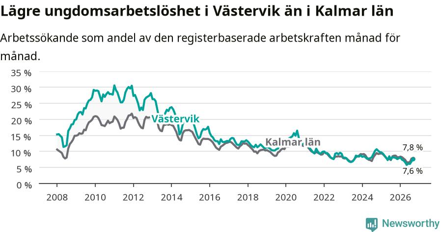 Graf: Arbetslöshet bland unga i Västerviks kommun och Kalmar län