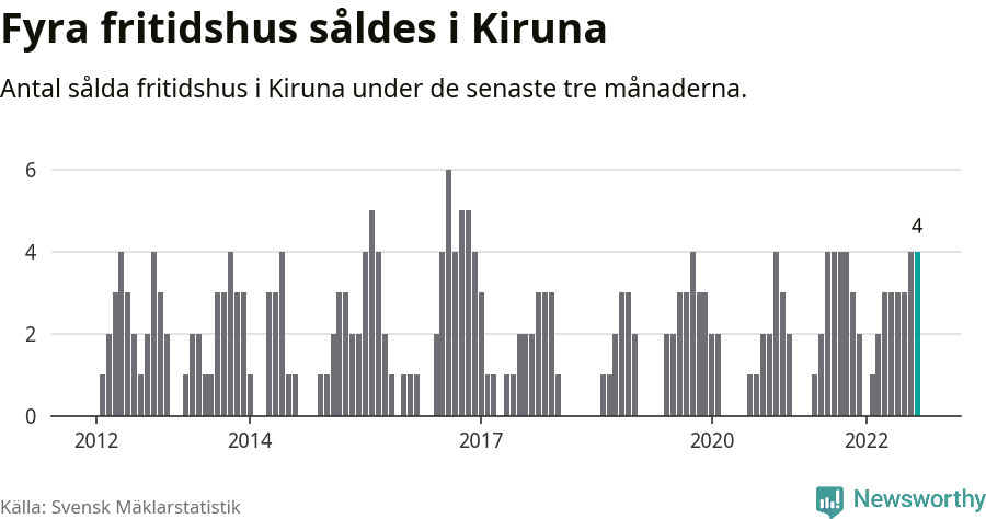 Graf: Antal sålda fritidshus i Kiruna kommun