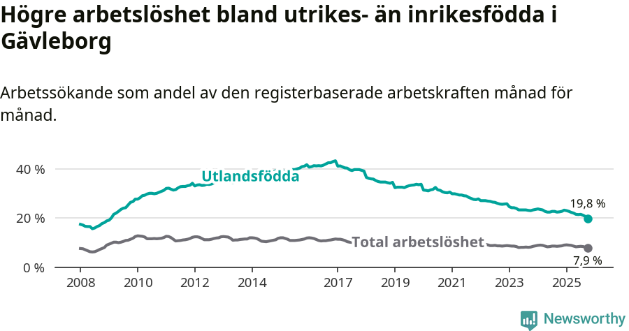 Graf: Skillnad i arbetslöshet mellan utrikesfödda och hela befolkningen i Gävleborgs län