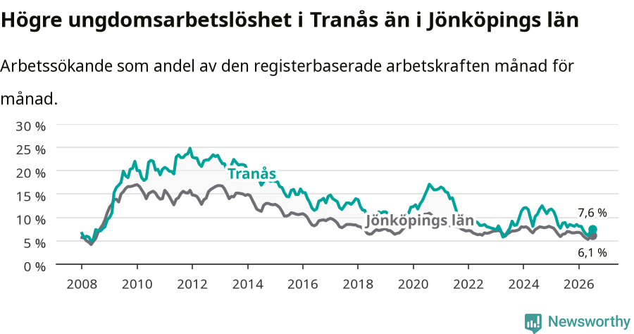 Graf: Arbetslöshet bland unga i Tranås kommun och Jönköpings län