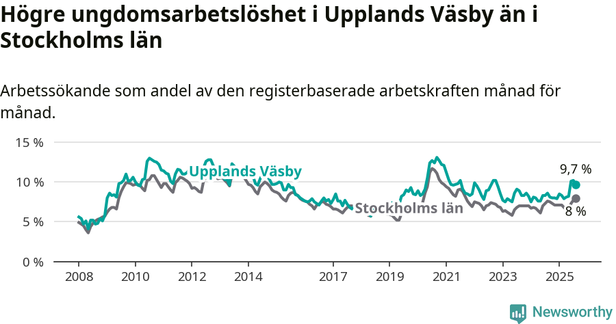 Graf: Arbetslöshet bland unga i Upplands Väsby kommun och Stockholms län