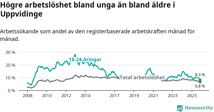 Graf: Skillnad i arbetslöshet mellan unga och hela befolkningen i Uppvidinge kommun