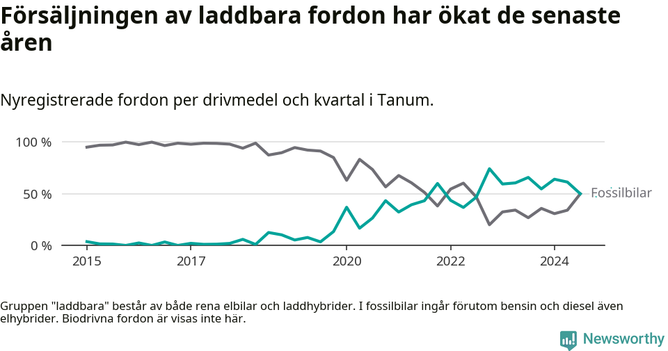 Graf: Andel laddbara bilar av alla nyregistreringar över tid