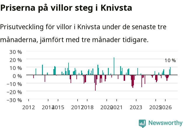 Graf: Prisutveckling för villor i Knivsta kommun