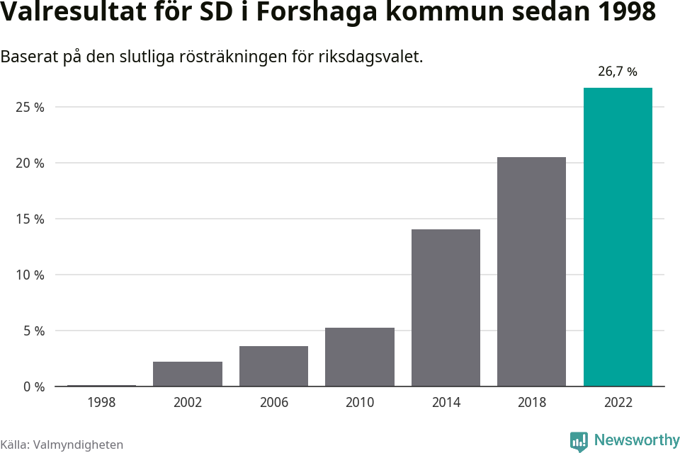 Sverigedemokraternas resultat över tid