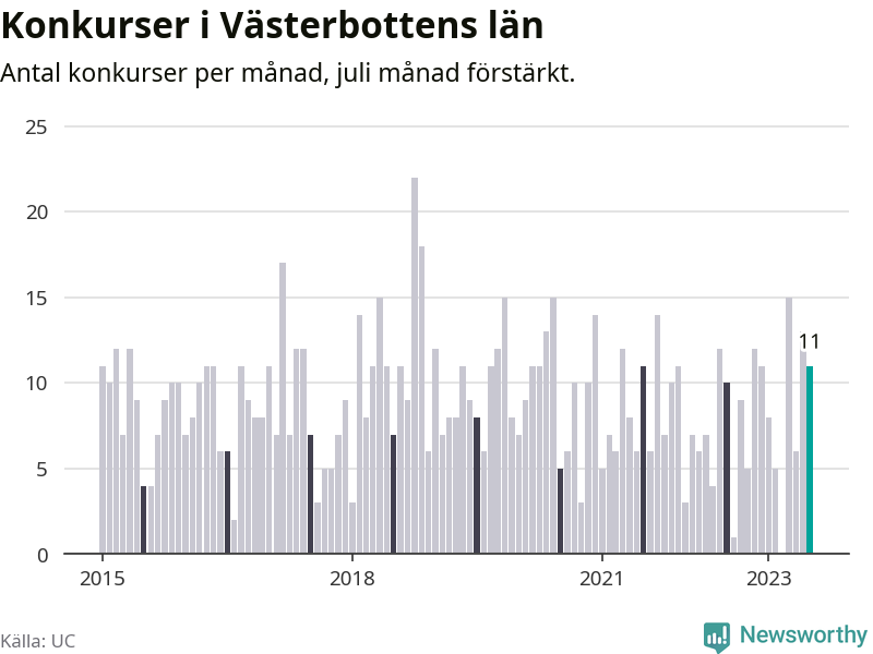 Graf: Antal konkurser per månad i Västerbottens län