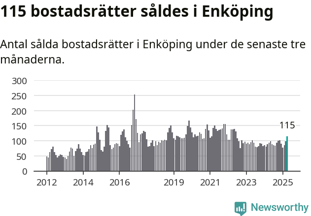Graf: Antal sålda bostadsrätter i Enköpings kommun