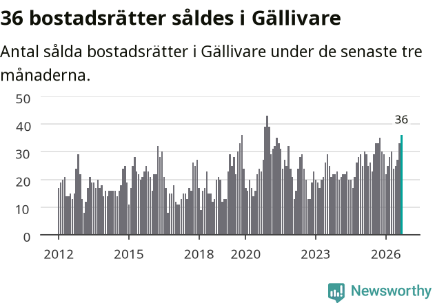 Graf: Antal sålda bostadsrätter i Gällivare kommun