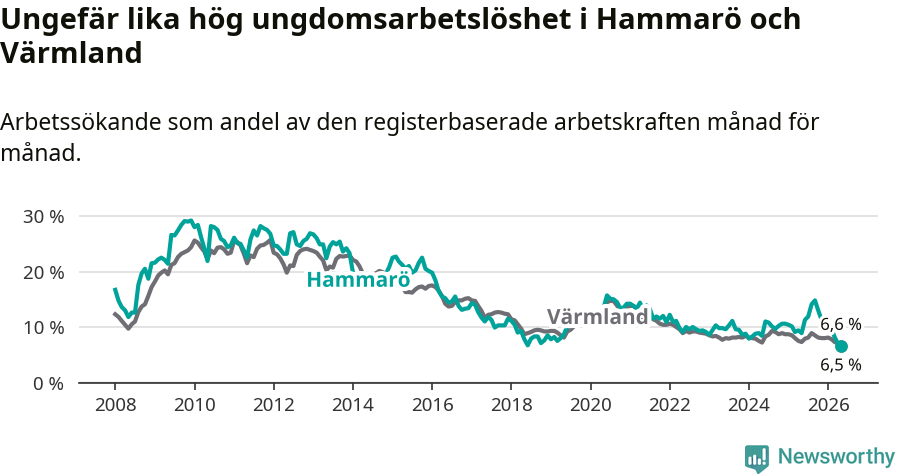 Graf: Arbetslöshet bland unga i Hammarö kommun och Värmlands län