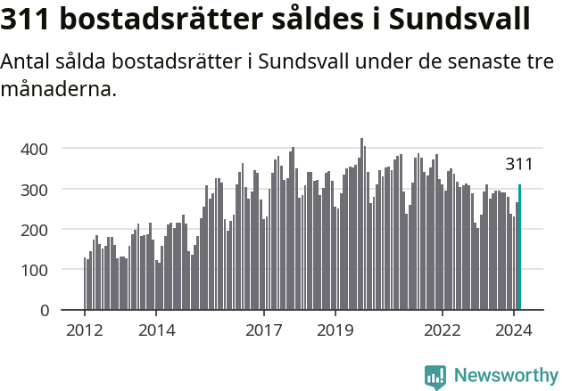 Graf: Antal sålda bostadsrätter i Sundsvalls kommun