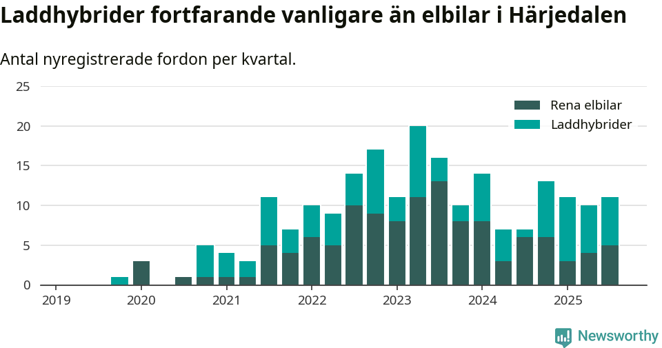 Graf: Antal nya laddhybrider och elbilar över tid