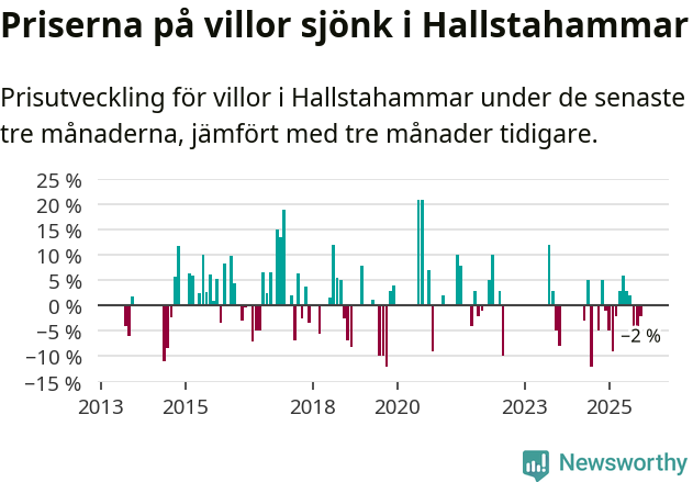 Graf: Prisutveckling för villor i Hallstahammars kommun