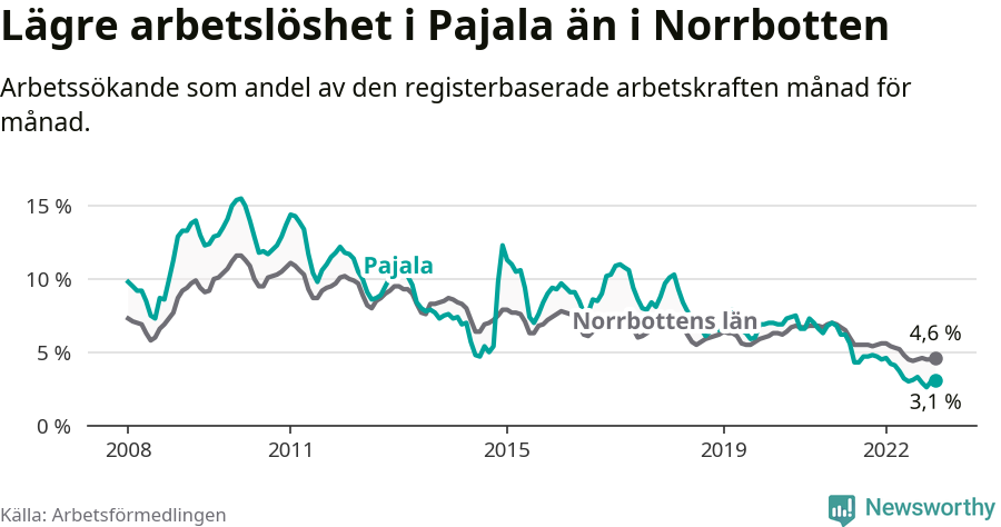 Graf: Arbetslöshet i Pajala kommun och Norrbottens län
