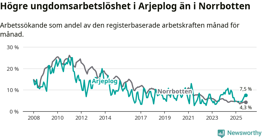 Graf: Arbetslöshet bland unga i Arjeplogs kommun och Norrbottens län