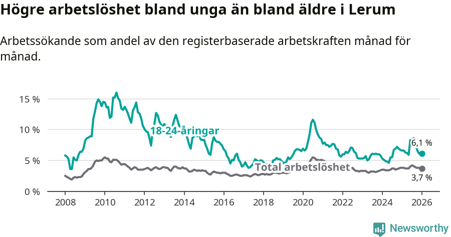 Graf: Skillnad i arbetslöshet mellan unga och hela befolkningen i Lerums kommun