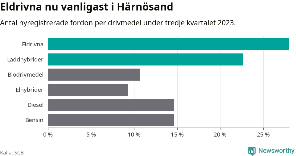 Graf: Antal nyregistrerade fordon per drivmedel