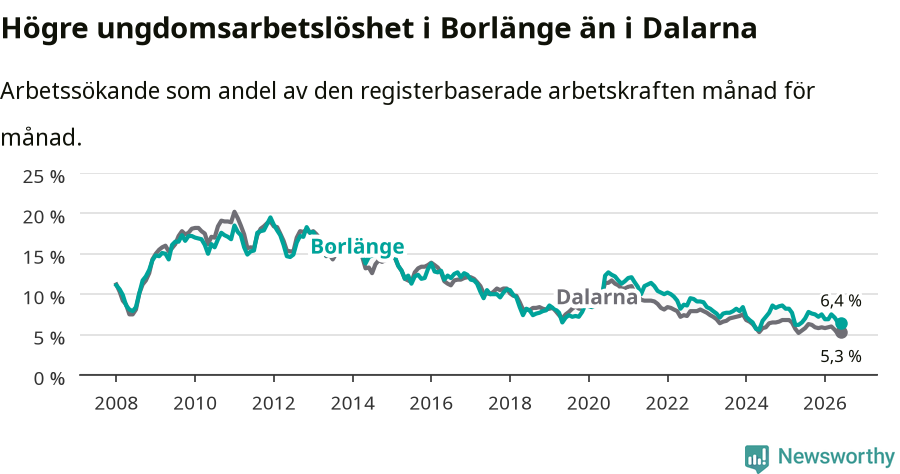 Graf: Arbetslöshet bland unga i Borlänge kommun och Dalarnas län