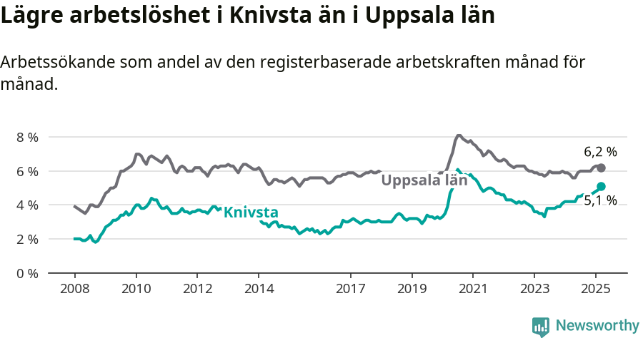 Graf: Arbetslöshet i Knivsta kommun och Uppsala län