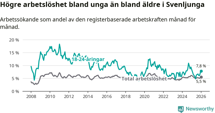 Graf: Skillnad i arbetslöshet mellan unga och hela befolkningen i Svenljunga kommun
