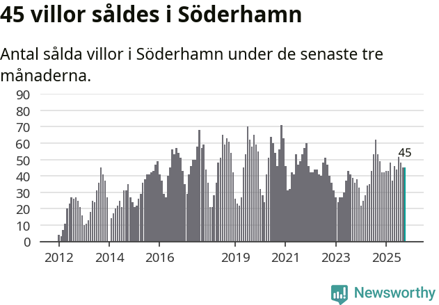 Graf: Antal sålda villor i Söderhamns kommun