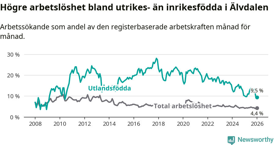 Graf: Skillnad i arbetslöshet mellan utrikesfödda och hela befolkningen i Älvdalens kommun