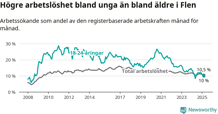 Graf: Skillnad i arbetslöshet mellan unga och hela befolkningen i Flens kommun