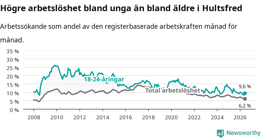 Graf: Skillnad i arbetslöshet mellan unga och hela befolkningen i Hultsfreds kommun