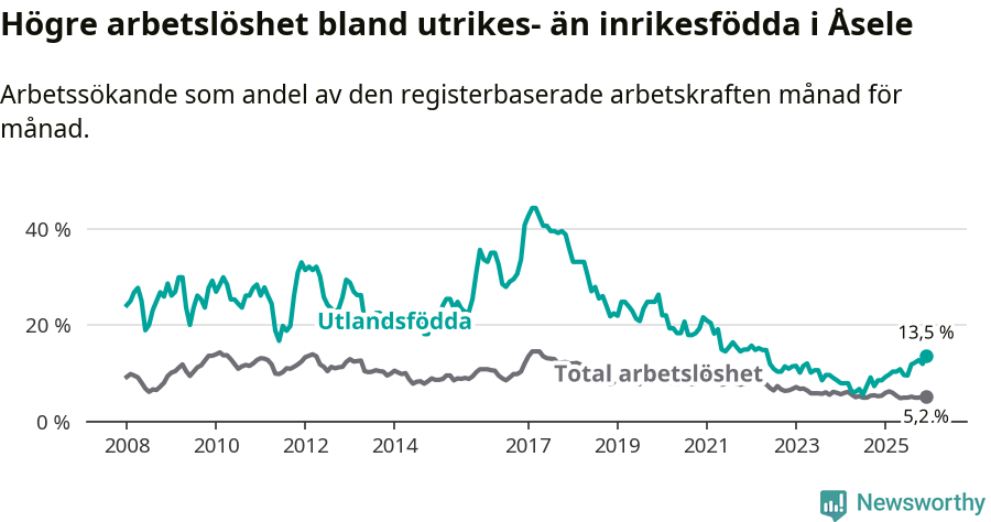 Graf: Skillnad i arbetslöshet mellan utrikesfödda och hela befolkningen i Åsele kommun