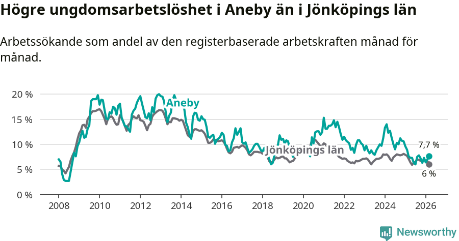 Graf: Arbetslöshet bland unga i Aneby kommun och Jönköpings län
