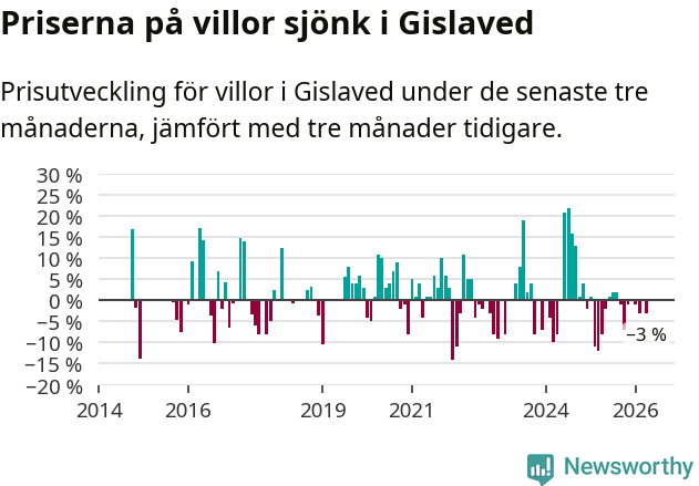 Graf: Prisutveckling för villor i Gislaveds kommun