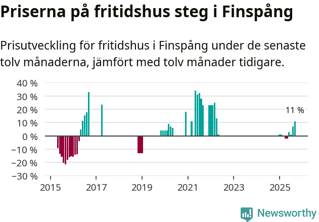 Graf: Prisutveckling för fritidshus i Finspångs kommun