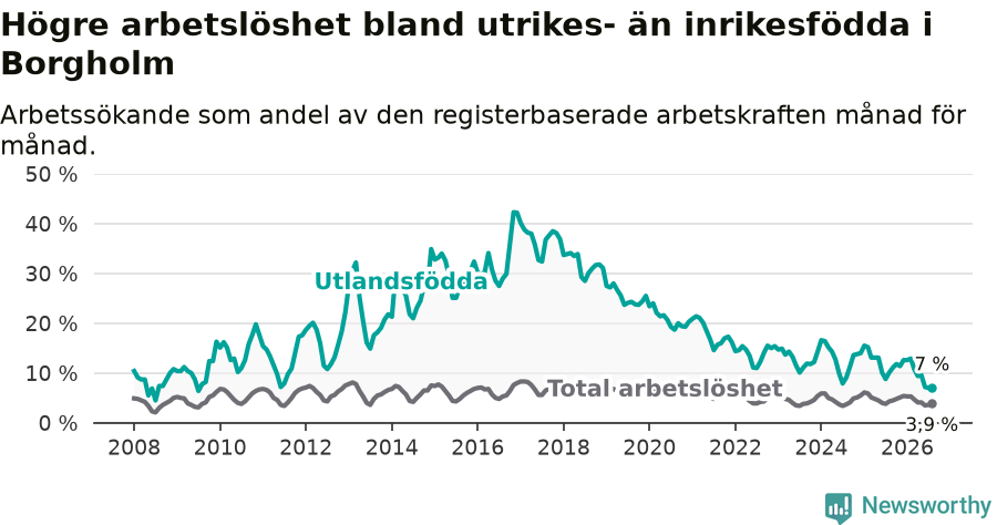 Graf: Skillnad i arbetslöshet mellan utrikesfödda och hela befolkningen i Borgholms kommun