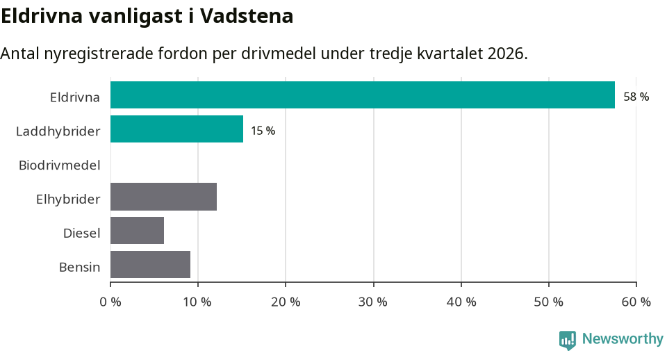 Graf: Antal nyregistrerade fordon per drivmedel