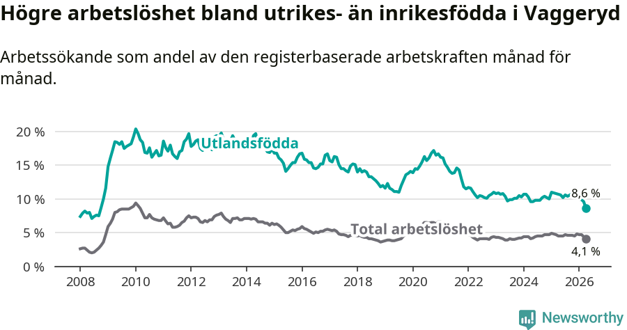 Graf: Skillnad i arbetslöshet mellan utrikesfödda och hela befolkningen i Vaggeryds kommun