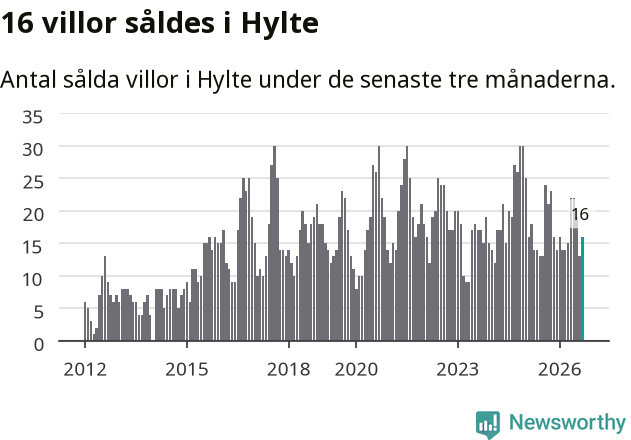 Graf: Antal sålda villor i Hylte kommun
