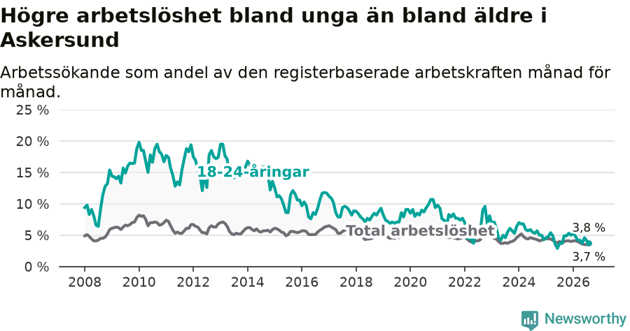Graf: Skillnad i arbetslöshet mellan unga och hela befolkningen i Askersunds kommun