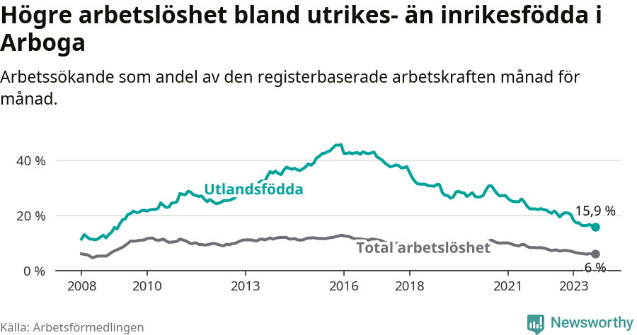 Graf: Skillnad i arbetslöshet mellan utrikesfödda och hela befolkningen i Arboga kommun